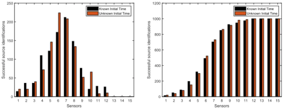 Figure 2: Successful infection source localization for a 1000 Monte Carlo simulation as a function of the minimum number of sensors in the known and unknown initial time models (left) and the cumulative source identification (right).