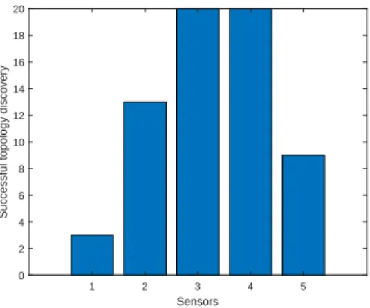 Figure 3: Successful network topology identifications depending on the number of injected infections for 100 Monte Carlo experiment.