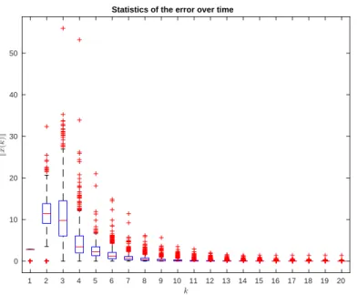 Figure 4: Statistics of the evolution of the error for an 8-node network with 3 controlled nodes and a 1000 Monte Carlo runs.