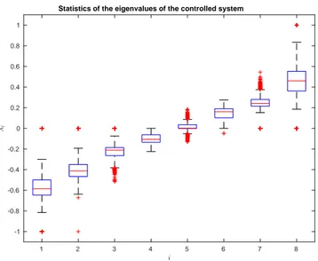 Figure 5: Statistics for the sorted eigenvalues of the closed loop system after applying optimal control.