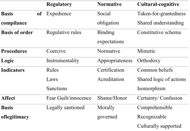 Table 1 - Three Pillars of Institutions 