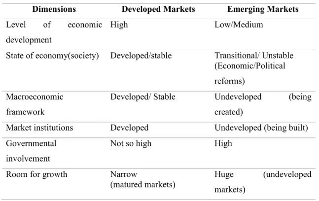 Table 2 - Differences between developed markets and emerging markets 