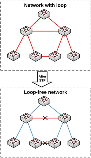 Figure 2.1: Spanning Tree Protocol