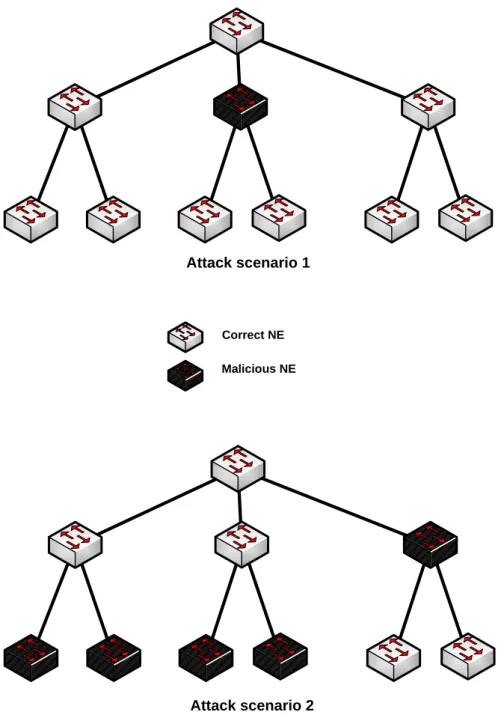 Figure 4.3: Attack Scenarios