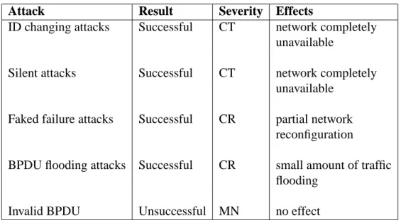 Table 4.1: Evaluation of the attacks in scenario 1 (1 malicious NE)