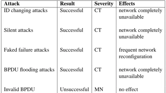 Table 4.2: Evaluation of the attacks in scenario 2 (5 malicious NE)