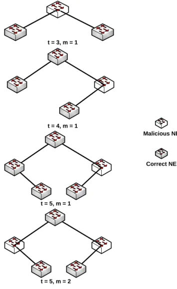 Figure 4.4: IDS Evaluation Scenarios