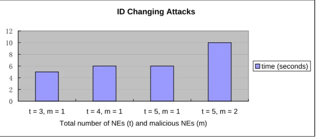 Figure 4.5: Evaluation of the IDS with ID Changing Attacks