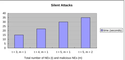 Figure 4.6: Evaluation of the IDS with Silent Attacks