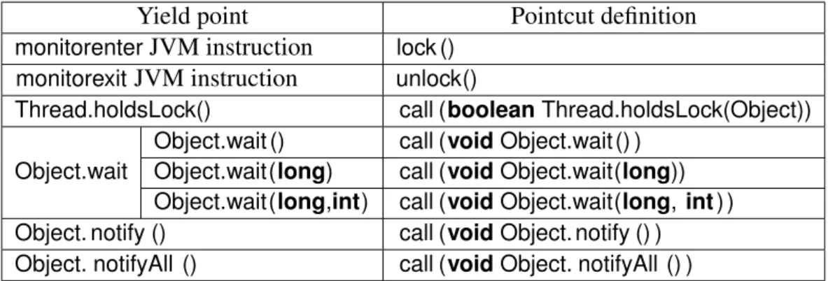 Table 4.2: Thread-lifecycle yield points
