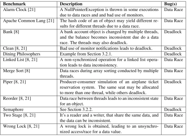 Table 5.1: Program descriptions
