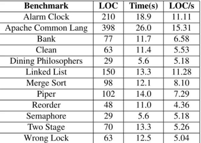Table 5.2: Bytecode instrumentation time amortized by the repetition of the tests over time.
