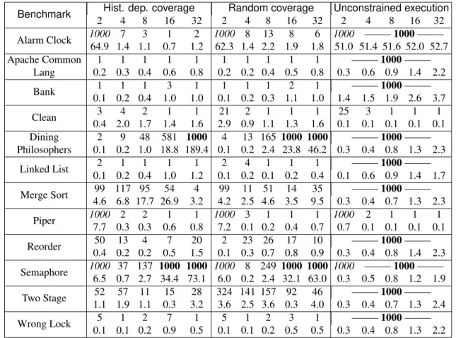 Table 5.3: Benchmark results