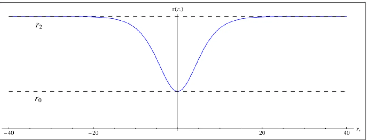 Fig. 3.2 Behavior of r(r ∗ ) in near extremal wormhole geometry.