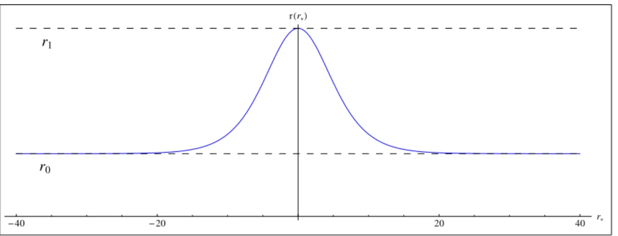 Fig. 3.3 Behavior of r(r ∗ ) of a black hole in compact geometry.