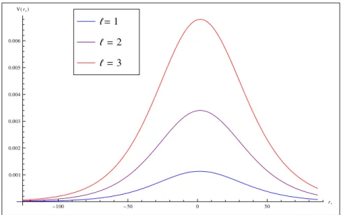 Fig. 4.2 Effective potential for near extremal Schwarzschild-de Sitter as a function of r ∗ 