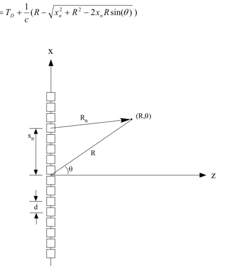 Figura 5.3 – Geometria de um array na deflexão e focalização no ponto (R,θ) 