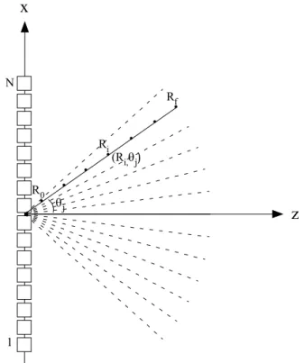 Figura 5.9 -  Varredura setorial e amostras do sinal coerente para um determinado setor da imagem