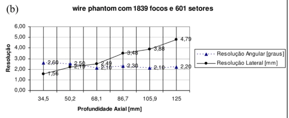 Figura 6.11 – Resolução Angular e Lateral do wire phantom com 1839 focos com: 