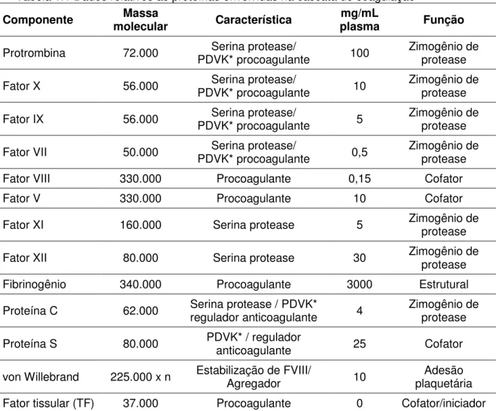 Tabela 1.1 Dados relativos às proteínas envolvidas na cascata de coagulação    Componente  Massa 