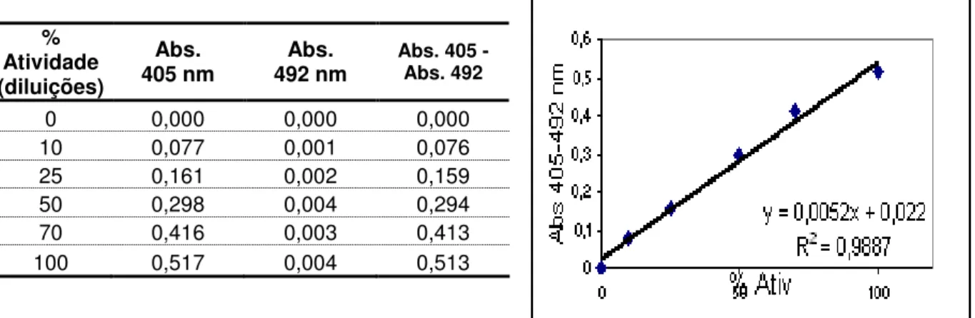 Figura 5.6 Elaboração da curva de calibração para determinação de atividade de FVIII pelo  método cromogênico