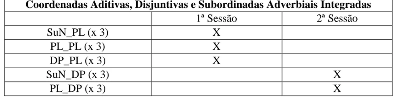 Tabela 3 - Frases coordenadas aditivas, disjuntivas e subordinadas adverbiais integradas 