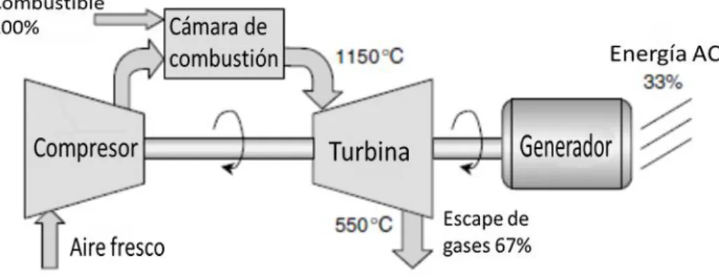 Figura 2. 1 Turbina de gas y generador eléctrico [33] 