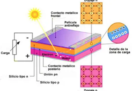 Figura 2. 12 Estructura física de una celda fotovoltaica [44] 