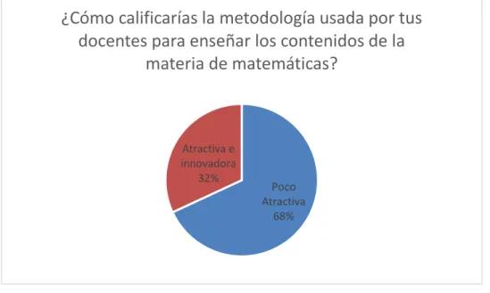 Gráfico 3 ¿Cómo calificarías la metodología usada por tus docentes para enseñar los contenidos de la materia  de matemáticas? 