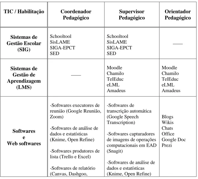 Tabela 2 – As ferramentas tecnológicas dos pedagogos 