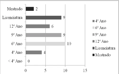 Gráfico VII. Habilitações literárias dos inquiridos da comunidade alcobacense 