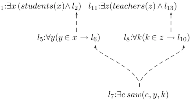 Figure 4.3: Underspecified representation of (26)
