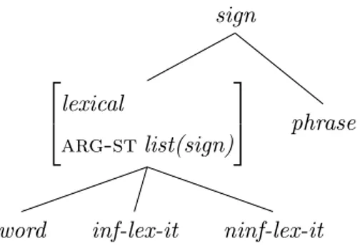 Figure 5.2: Type Hierarchy of signs