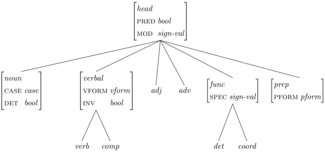 Figure 5.3: Type hierarchy of parts-of-speech