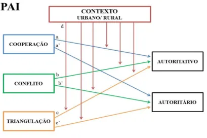 Figura 2.  O modelo conceptual proposto a representar o contexto enquanto moderador  da relação entre a coparentalidade (VI – cooperação, conflito e triangulação) e os estilos  parentais (VD – autoritativo e autoritário) no pai