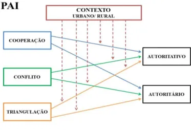 Figura 4. Modelo a representar o efeito de moderação da população no pai 