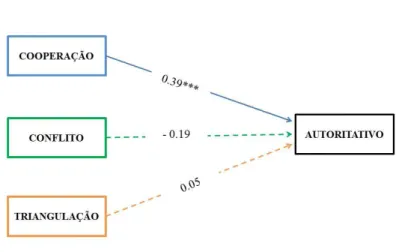 Figura  6.  Modelo  a  representar  a  relação  entre  a  coparentalidade  (VI  –  cooperação,  conflito e triangulação) e o estilo parental (VD – autoritativo) no pai 