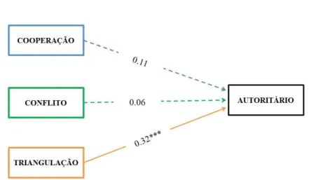 Figura  8.  Modelo  a  representar  a  relação  entre  a  coparentalidade  (VI  –  cooperação,  conflito e triangulação) e o estilo parental (VD – autoritário) na mãe