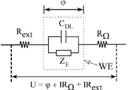 Figura 2: Circuito equivalente de um sistema eletroquímico  sob controle potenciostático