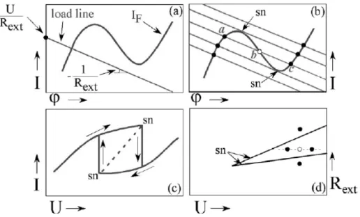 Figura  3:  (a)  Perfis  da  corrente  reacional,  I F ,  e  da  load  line,  (U- ö )/R ext ,  em  função  de  ö 