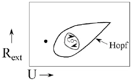 Figura  5:  Diagrama  de  bifurcação  esquemático  no  plano  U  x  R ext