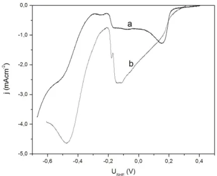 Figura 11: Voltamogramas da redução de Cu 2+  e Sn 2+  na presença de Triton  X-100. Composição do eletrólito: (a) 0,010M CuSO 4 , 0,010M SnSO 4 , 0,5M  H 2 SO 4   e  0,5M  ácido  cítrico