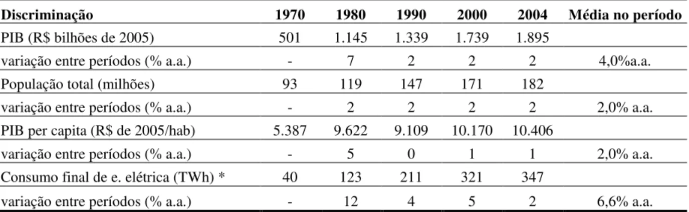 Tabela 1: Indicadores econômicos e energia elétrica Brasil, 1970-2004 