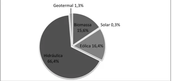 Gráfico 1: Energias renováveis na Europa -2005. 