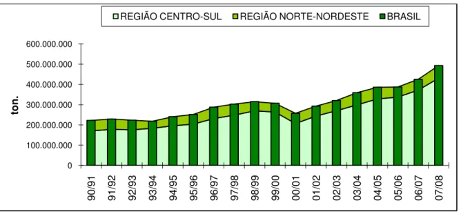 Gráfico 3: Produção de cana-de-açúcar em milhões de ton.  –  Brasil e regiões  –  1990-2008 