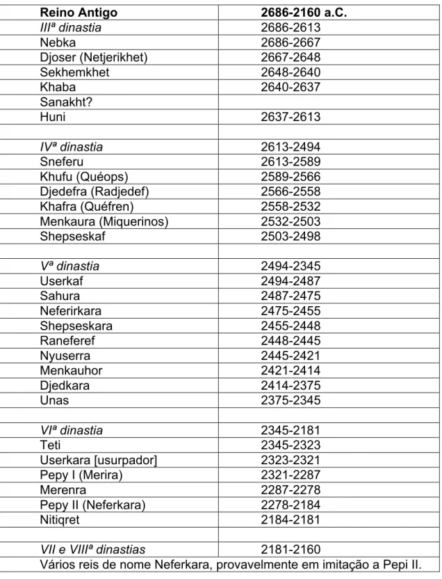 Tabela 1. Cronologia dos faraós do Reino Antigo, segundo Ian Shaw. 15   