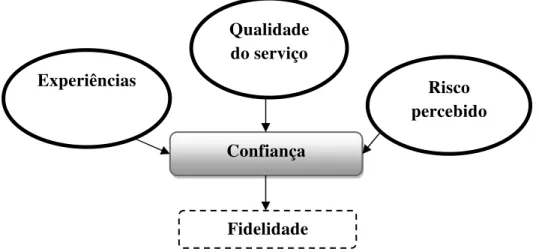 Figura 7- Componentes que influenciam a confiança 