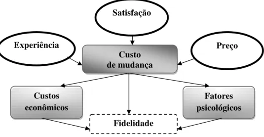 Figura 9- Componentes que influenciam o custo de mudança 