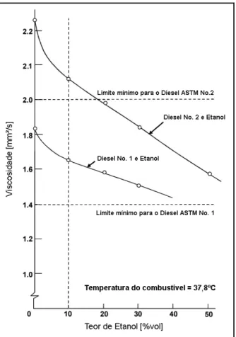 Figura 2.3 - Efeito da adição de álcool anidro na viscosidade cinemática do óleo diesel 6 (HANSEN; ZHANG; LYNE, 2004)