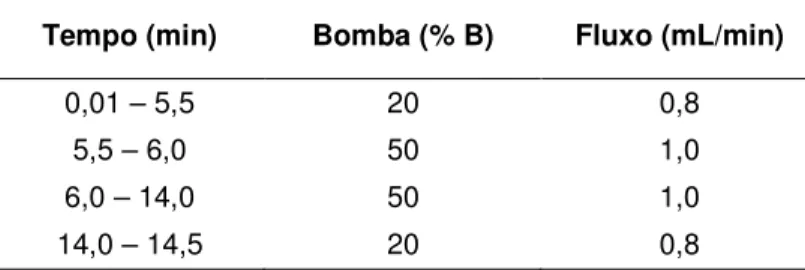 Tabela  2  -  Primeiro  gradiente  testado:  fluxo  e  concentração  das  bombas  de  acordo  com  o    tempo de corrida